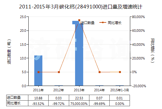 2011-2015年3月碳化鈣(28491000)進(jìn)口量及增速統(tǒng)計
